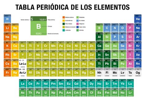 Tabla Periódica Qué Es Y Cómo Está Organizada Grupos De Elementos