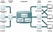 How data lakes, data warehouses, and data marts fit into your cloud ...