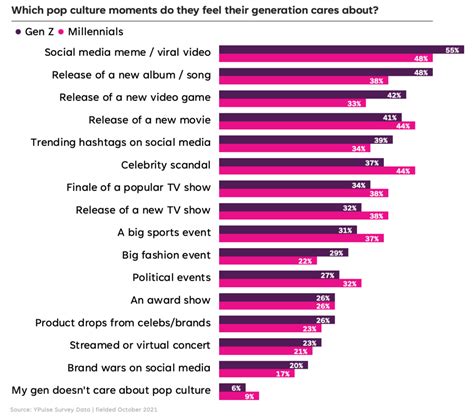 the top pop culture moments gen z and millennials care about ypulse