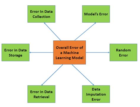 What Are Possible Sources Of Error In A Machine Learning Model Quora