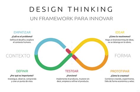 Las 5 Etapas Del Design Thinking Y Sus Técnicas