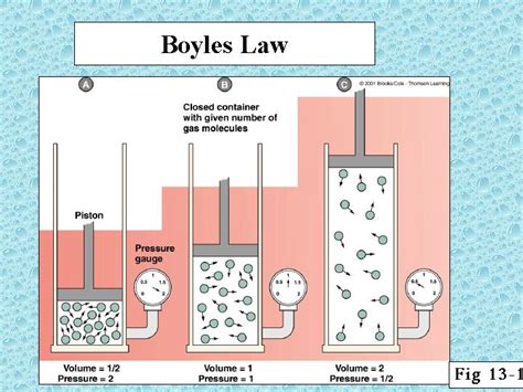 Boyle's law shows the relationship between the pressure and volume of a gas. Jennifer Kersey E-Portfolio Bio211: Objective 53: Dalton's ...