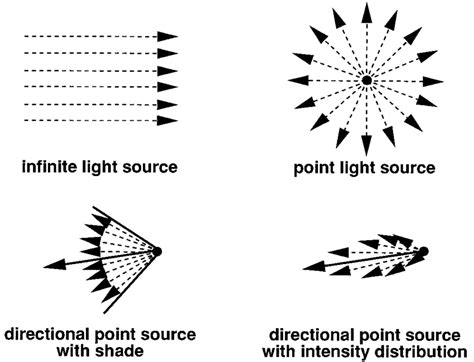 Infinite And Point Light Sources And Variants Download Scientific