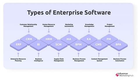 11 Types Of Enterprise Software For 2023 Eu Vietnam Business Network