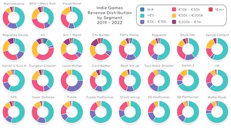 Segment Performance Of Games In The Indie Genre Steam Data Suite