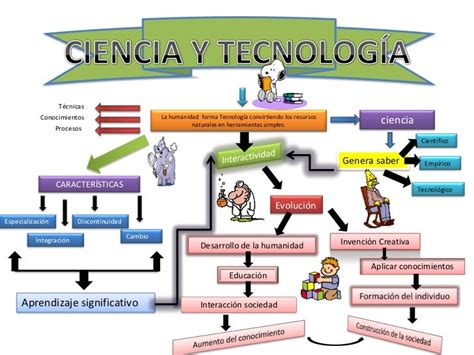 Andreabadillo Ciencia Y Tecnologia Mapa Mental
