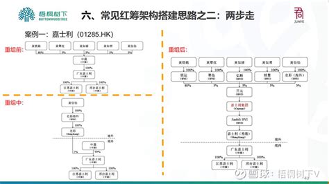 沙龙圆满收官！换身份、两步走，香港上市红筹架构搭建思路详解（附案例分析） 香港ipo，有两种方式可选：一是红筹上市，二是h股ipo。 红筹上市