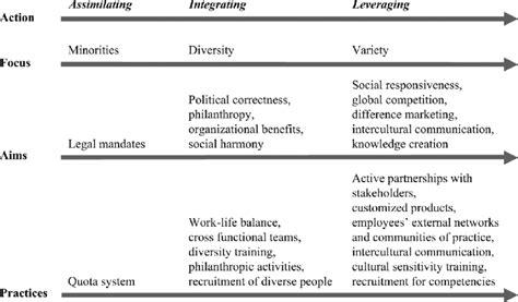 From Assimilating Minorities And Integrating Diversity To Leveraging