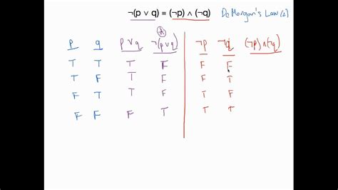 Logical Equivalence With Truth Tables Youtube