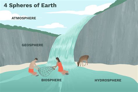 Exploring The Earths Four Spheres