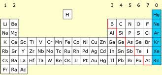 Even though tankers carry thousands of tons of flammable fuel around the world, you don't hear of them exploding. Unit 10 - The Periodic Table (5th Hour) licensed for non-commercial use only / Noble Gases