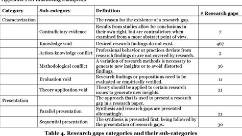 Is gap explored or constructed ? Table 4 from A Framework for Rigorously Identifying ...