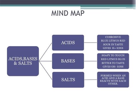 Concept Map Of Acids And Bases