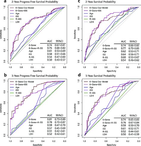 Roc Curves Was Used To Compare The Predictive Power Of Different Risk