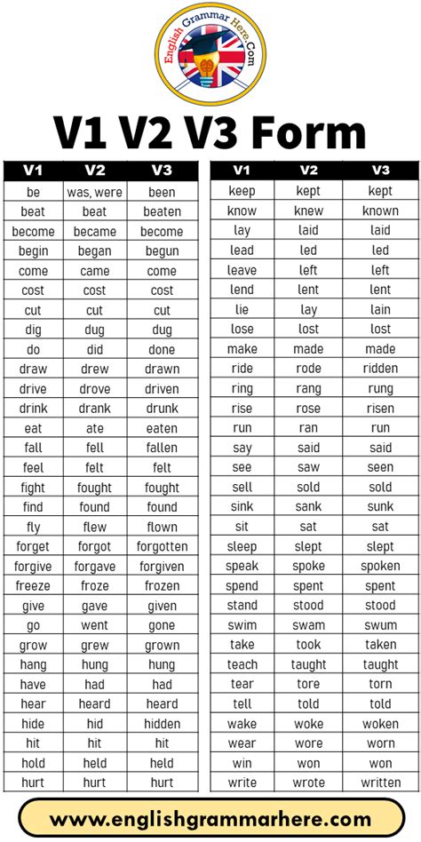 1000 Verb List V1 V2 V3 V4 V5 Form Verb List English Grammar Here