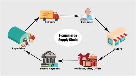 Supply Chain: The Backbone of E-commerce - Blogs | Ceymox