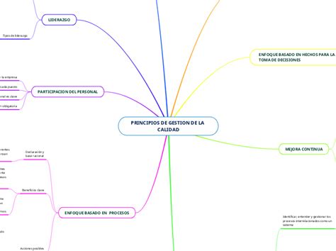 Principios De Gestion De La Calidad Mind Map