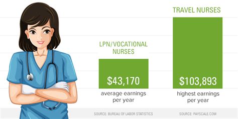 Why The Average Travel Nurse Salary Will Surprise You In A Good Way