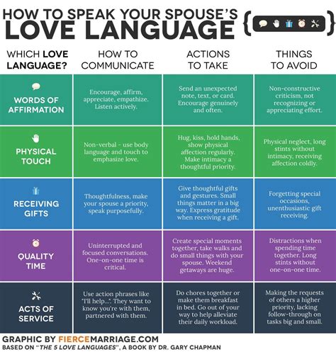 Love This Chart The 5 Love Languages Relationship Relationships Free Printable Love