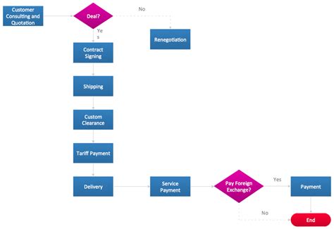 Conceptdraw Samples Diagrams — Flowcharts