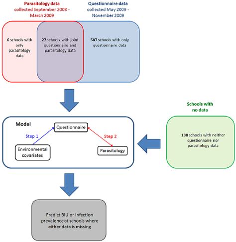 Schematic Of The Bayesian Model The Model Is Comprised Of Three