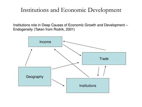 Ppt Institutions And Economic Development Powerpoint Presentation