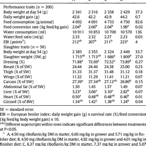 daily weight gain per week during the fattening period of broilers fed download scientific