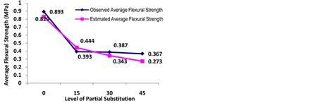 A stone floor has to withstand loads of people and heavy objects. Flexural and Compressive Strength of Concrete Tiles with Different Levels of Partial ...