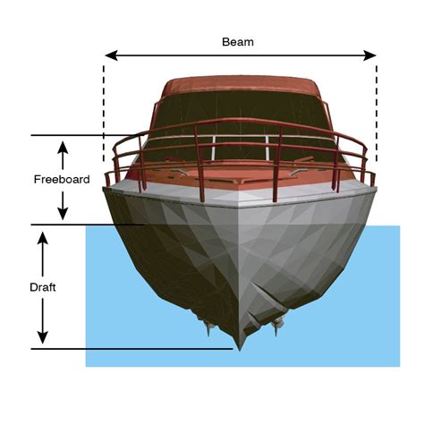 What Does Beam And Draft Mean On A Boat The Best Picture Of Beam