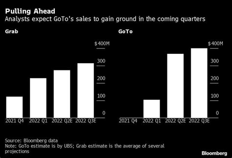 once southeast asia s most valuable startup grab falls 13 billion behind goto