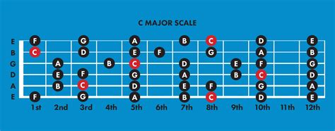 Guitar Scales 7 Reasons To Learn Scales
