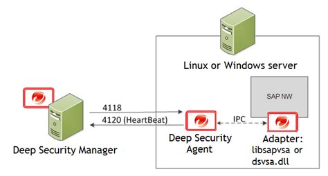 Deep Security Scanner Deep Security