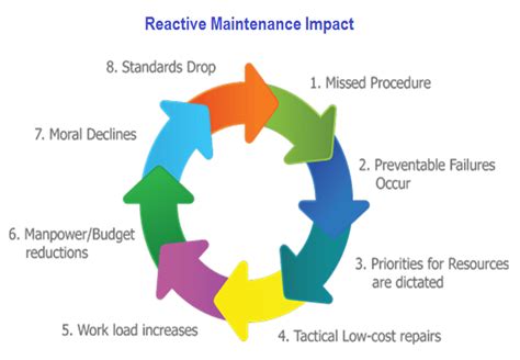 Maintenance Types Preventive Predictive Proactive Corrective