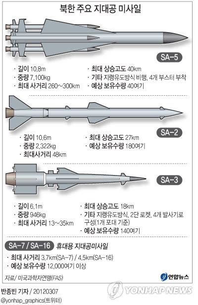 북한 주요 지대공 미사일 연합뉴스