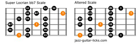 The Super Locrian Bb7 Mode Lesson With Guitar Shapes