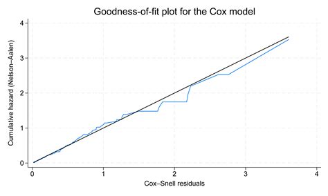Goodness Of Fit Plots For Survival Models Sciexperts