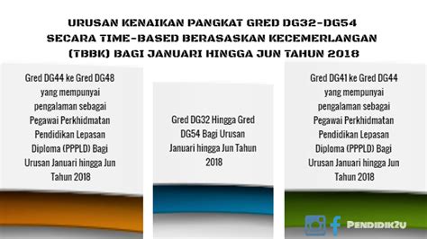 Senarai skim perkhidmatan mengikut klasifikasi skim.guru bahasa dg41, dg44, dg48, dg52 p&p jumlah kecil kumpulan p&p 6 bilangan skim perkhidmatan kumpulan sokongan perkhidmatan pendidikan. Urusan Kenaikan Pangkat DG32 Hingga DG54 2018 - Pendidik2u