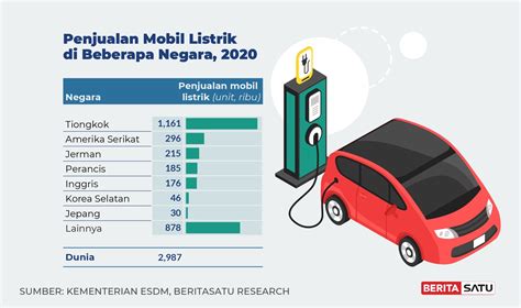 Data Penjualan Mobil Listrik Di Indonesia Homecare24 Vrogue Co