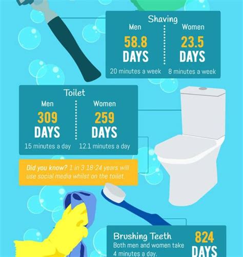how much time do you spend in the bathroom [infographic] best infographics