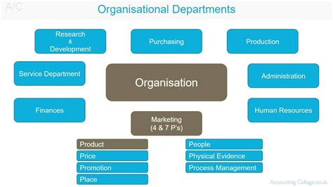Organisational Departments A Z Of Business Terminology Youtube