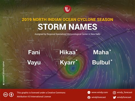 2019 North Indian Ocean Cyclone Season Storm Names Windy Community