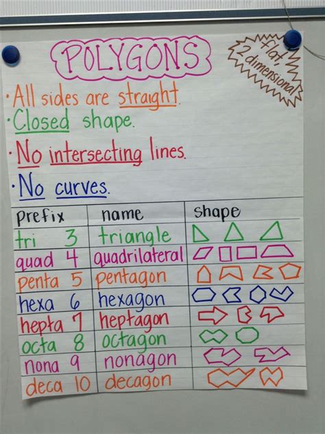 Polygon Anchor Chart School Math Pinterest Anchor Charts Charts