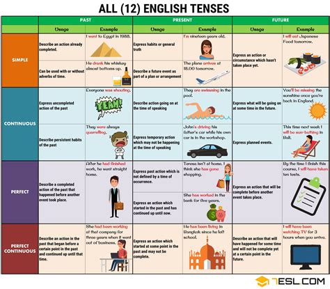 Verb Tenses How To Use The 12 English Tenses Correctly 7esl Tenses