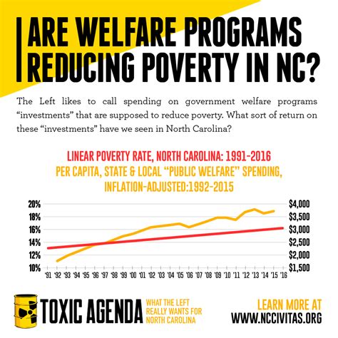 Does Increased Welfare Spending Reduce Poverty