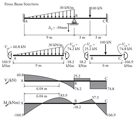 94 The Slope Deflection Method For Beams Learn About Structures