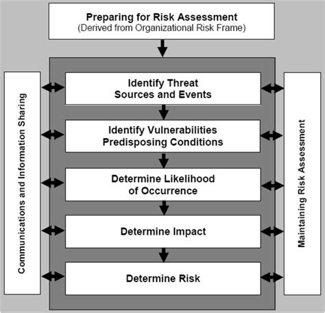 Nist Sp800 30 Risk Assessment Framework Risk Assessment Security
