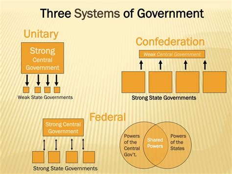 Ppt Systems Of Government Powerpoint Presentation Free Download Id