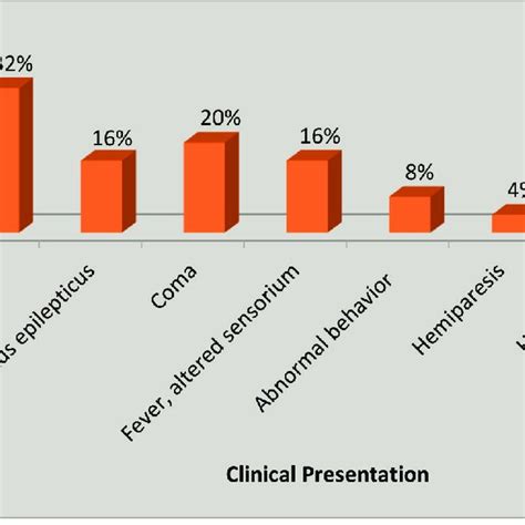 Clinical Presentation Of The Patients Download Scientific Diagram