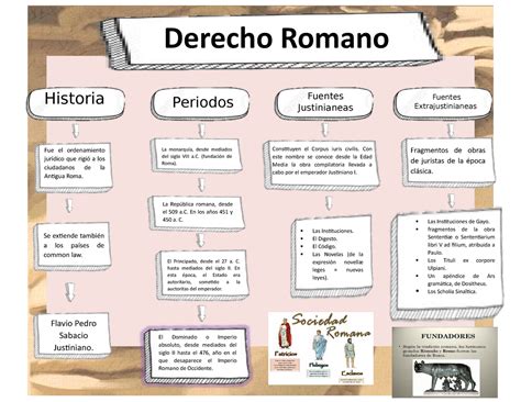 Mapa Conceptual Romano Derecho Romano La Monarquía Desde Mediados