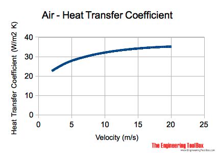 Convective Heat Transfer Coefficient Ricky Johnson